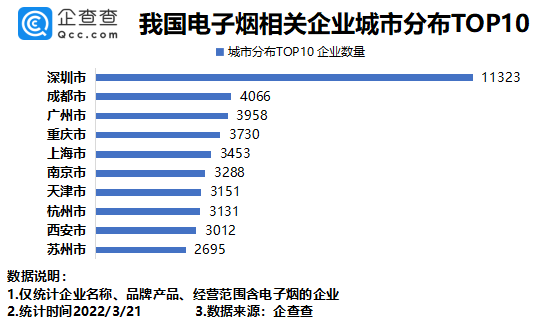 电子烟严监管时代到来?企查查数据:2021年我国新增电子烟相关企业超8万家(图3)