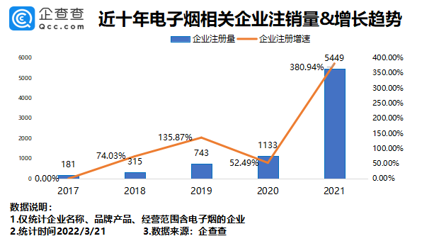 电子烟严监管时代到来?企查查数据:2021年我国新增电子烟相关企业超8万家(图2)